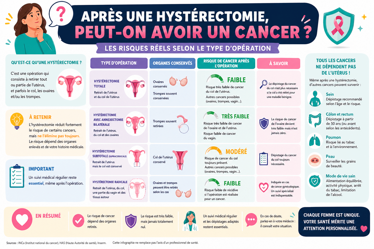 Infographie : Après une hystérectomie peut-on avoir un cancer ? Les risques réels selon le type d'opération