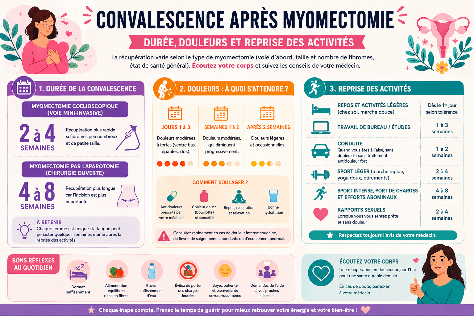 Infographie : Convalescence après myomectomie : durée, douleurs et reprise des activités
