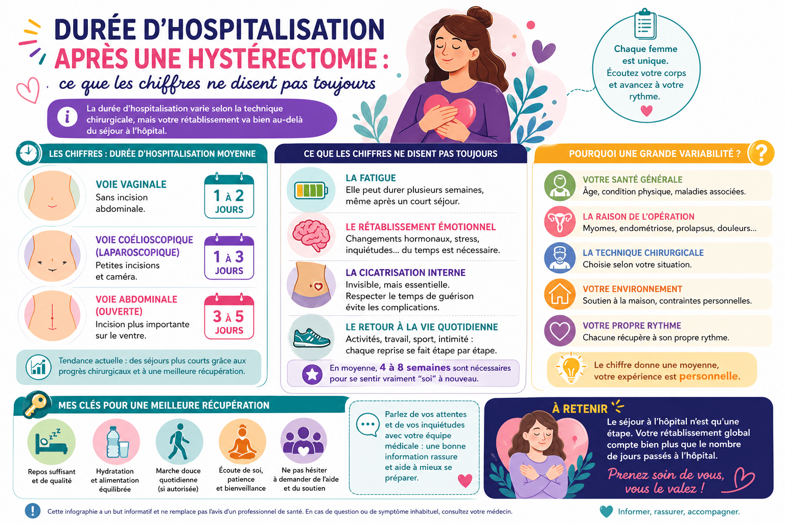 Infographie : Durée d'hospitalisation après une hystérectomie : ce que les chiffres ne disent pas toujours