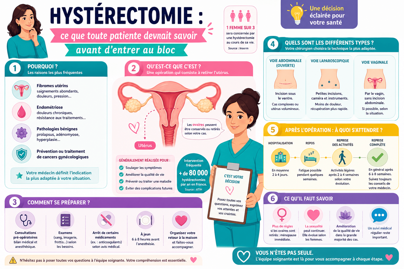 Infographie : Hystérectomie : ce que toute patiente devrait savoir avant d'entrer au bloc