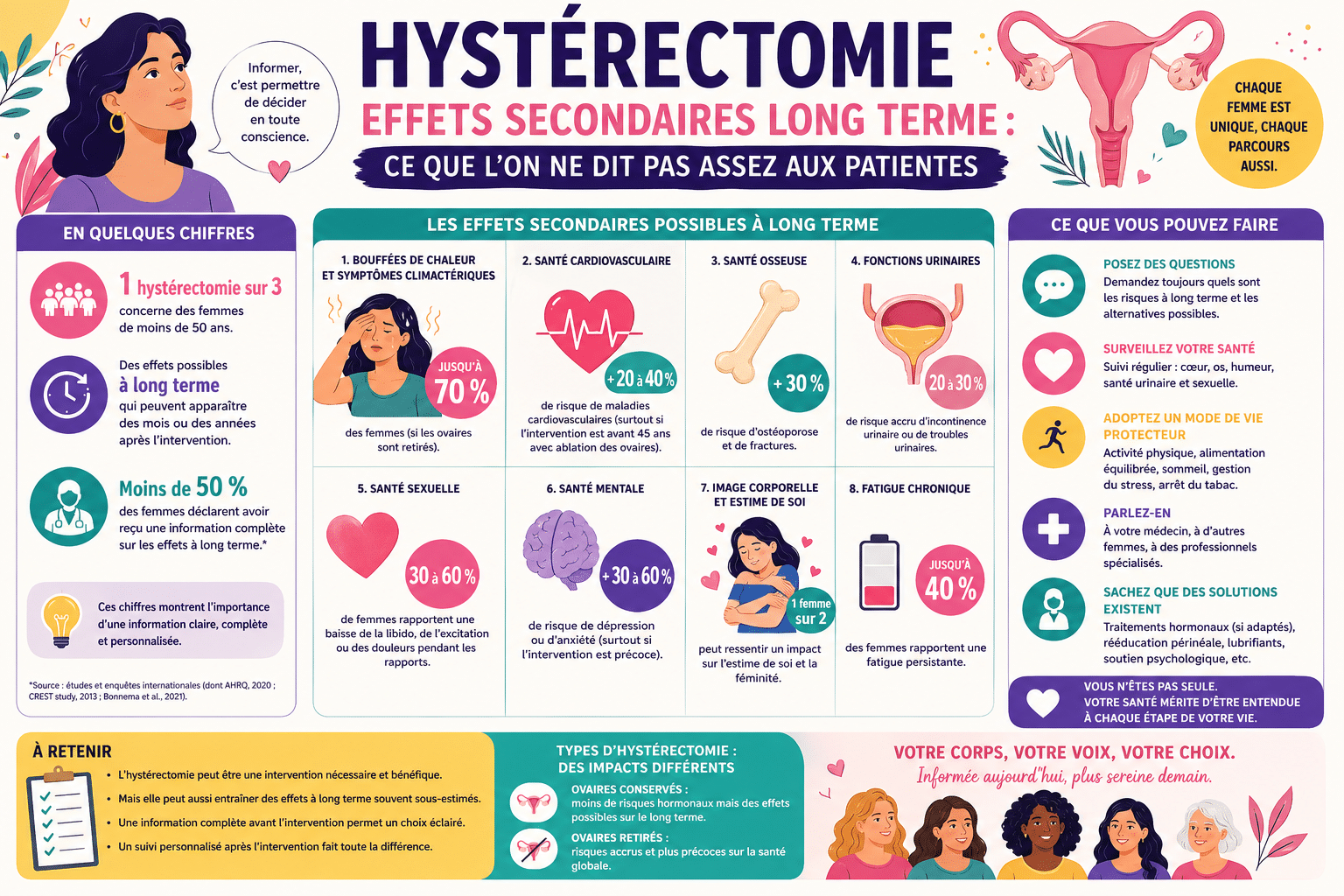 Infographie : Hystérectomie effets secondaires long terme : ce que l'on ne dit pas assez aux patientes