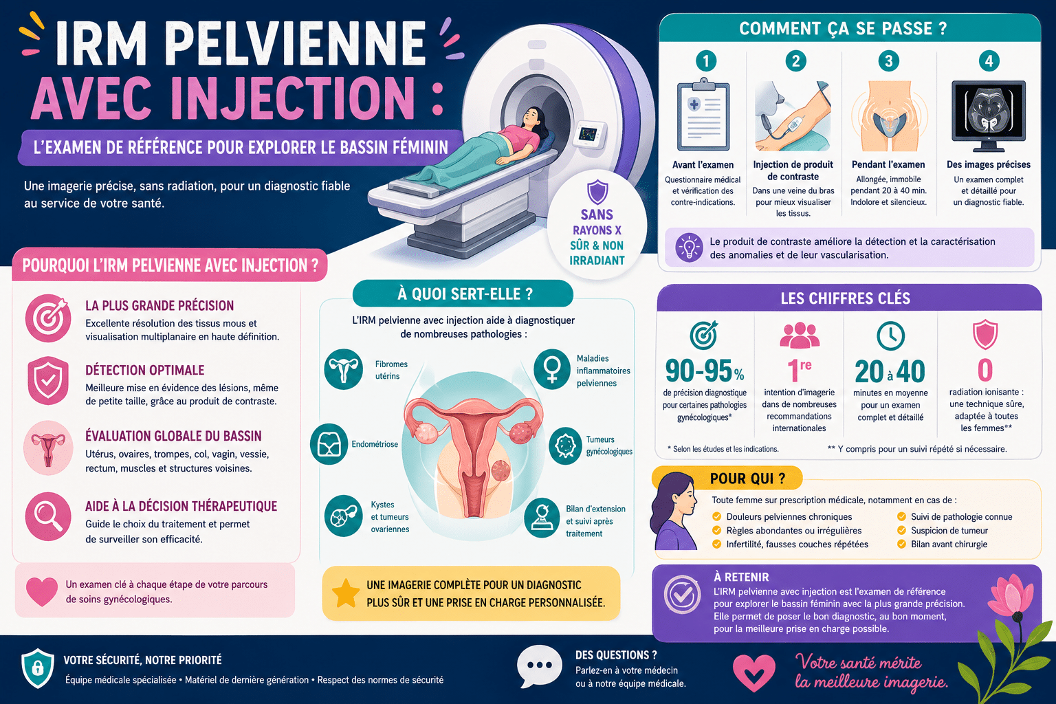Infographie : IRM pelvienne avec injection : l'examen de référence pour explorer le bassin féminin