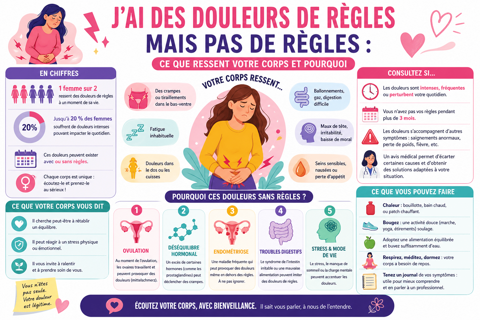 Infographie : J'ai des douleurs de règles mais pas de règles : ce que ressent votre corps et pourquoi