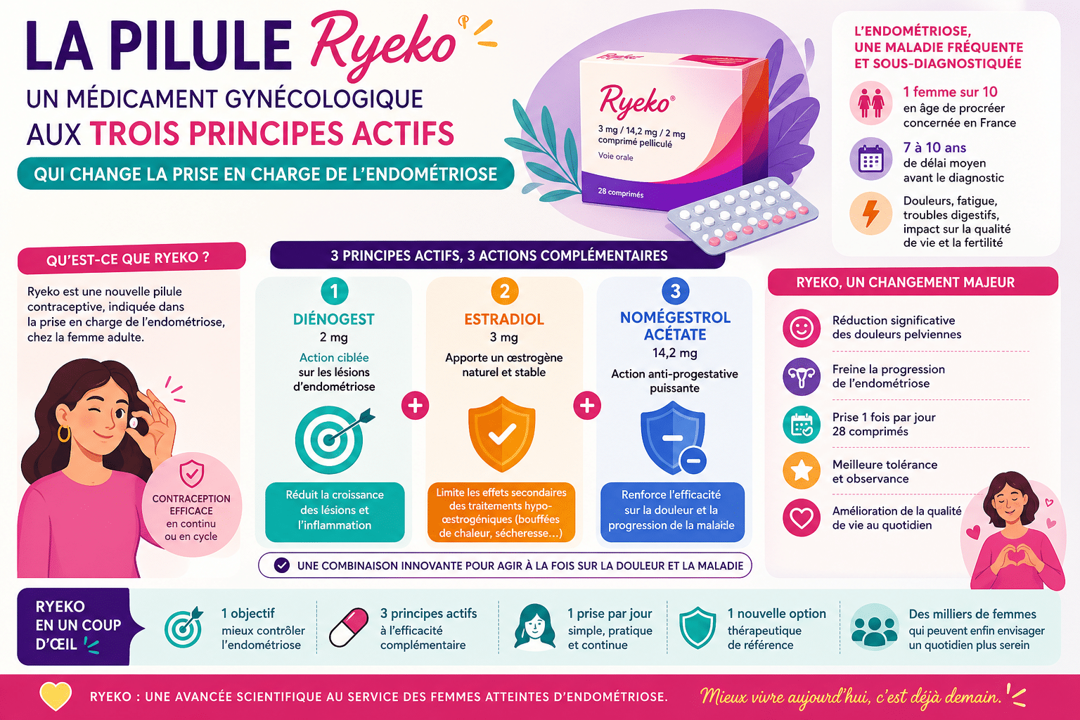Infographie : La pilule Ryeko, un médicament gynécologique aux trois principes actifs qui change la prise en charge de l'endométriose