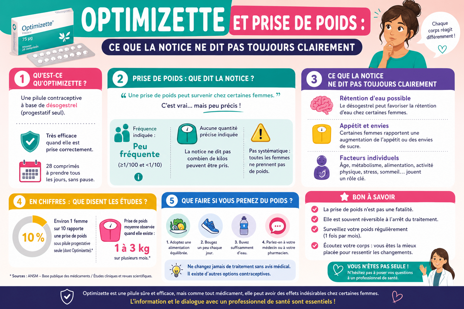 Infographie : Optimizette et prise de poids : ce que la notice ne dit pas toujours clairement