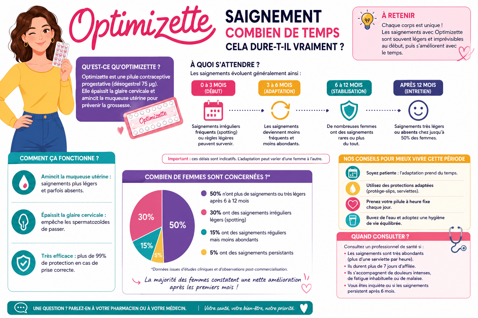 Infographie : Optimizette saignement combien de temps cela dure-t-il vraiment ?