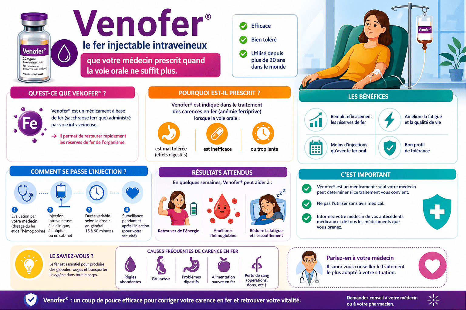 Infographie : Venofer, le fer injectable intraveineux que votre médecin prescrit quand la voie orale ne suffit plus