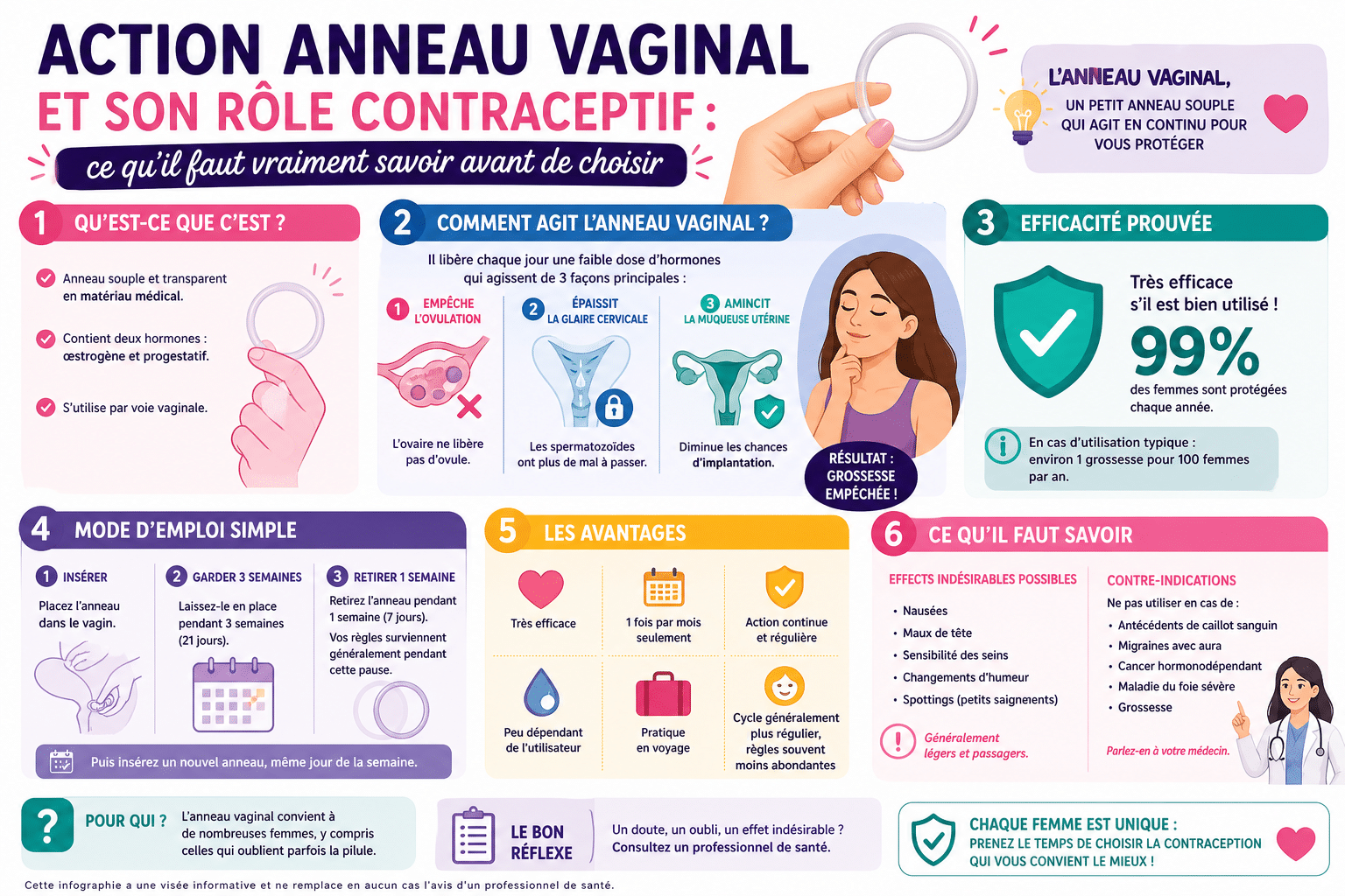 Infographie : Action anneau vaginal et son rôle contraceptif : ce qu'il faut vraiment savoir avant de choisir
