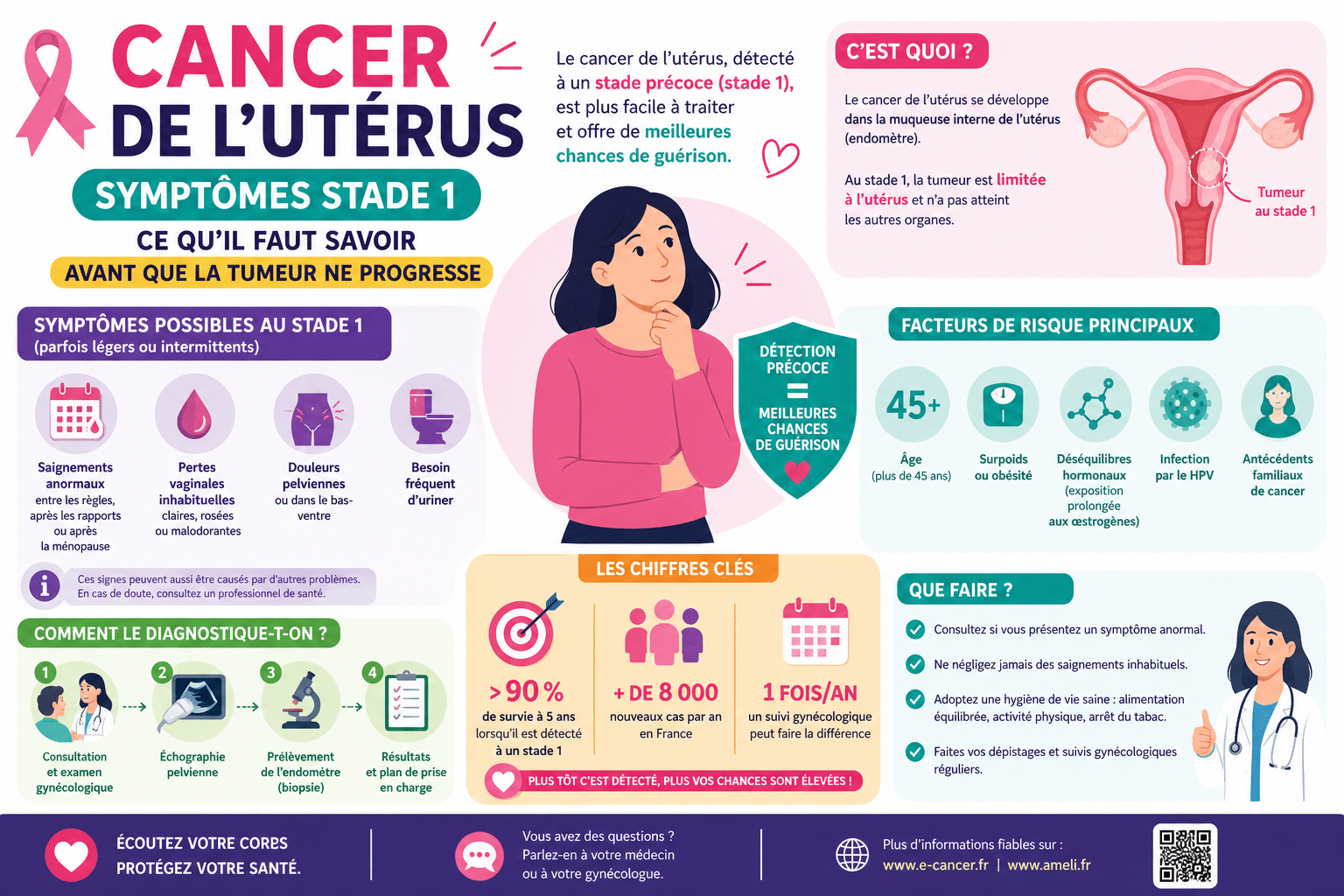 Infographie : Cancer de l'utérus symptômes stade 1 : ce qu'il faut savoir avant que la tumeur ne progresse