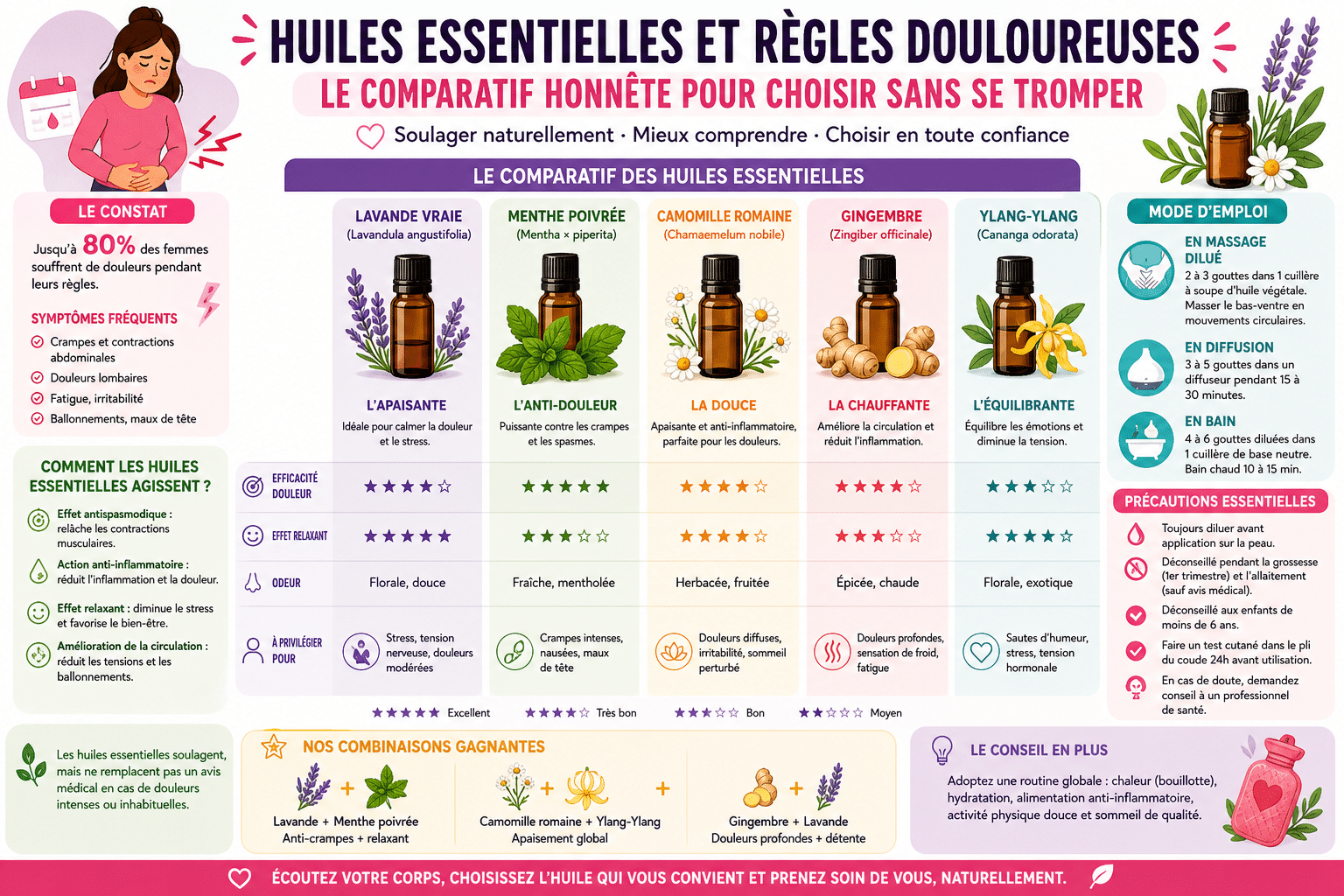 Infographie : Huiles essentielles et règles douloureuses, le comparatif honnête pour choisir sans se tromper