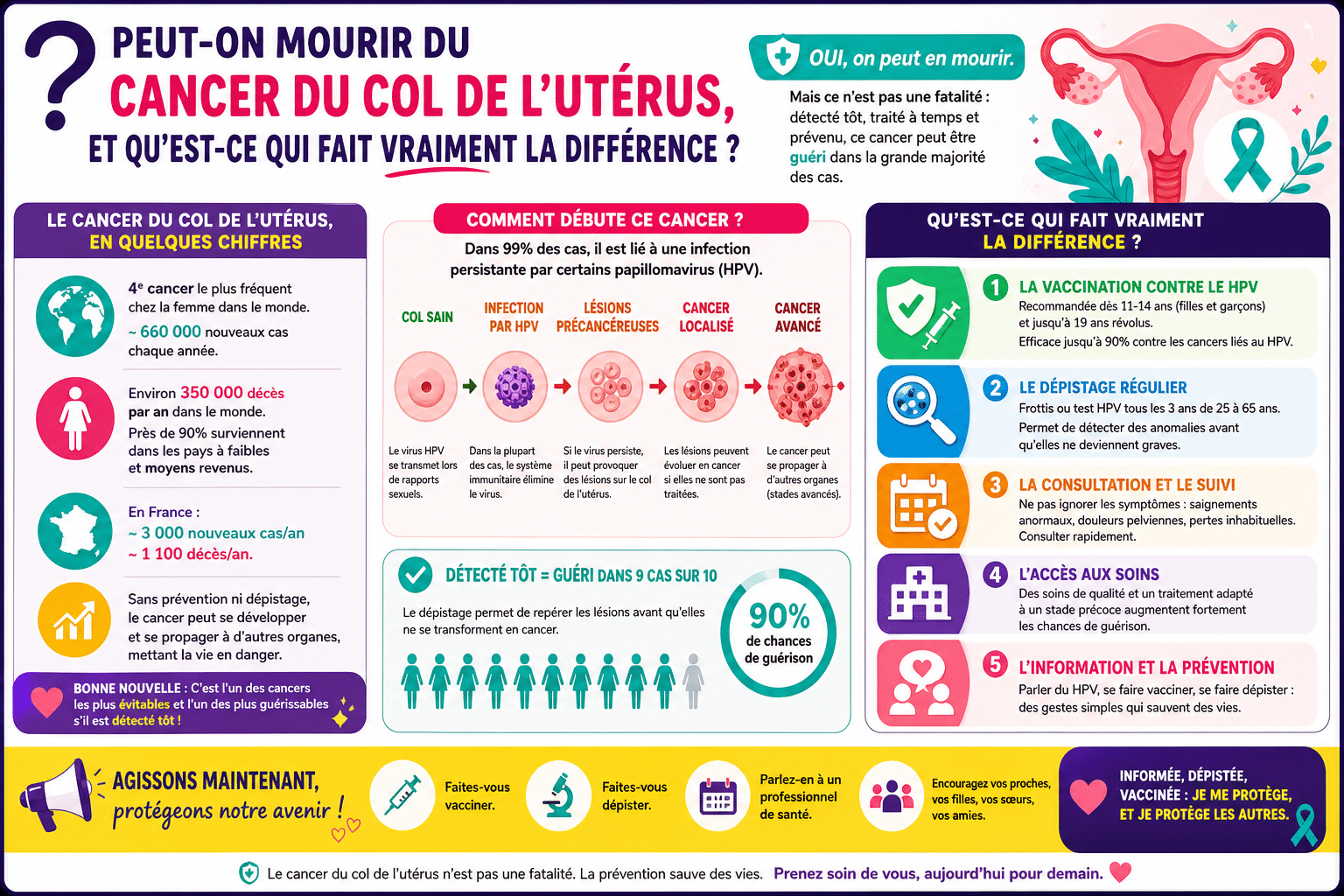 Infographie : Peut on mourir du cancer du col de l'utérus, et qu'est-ce qui fait vraiment la différence ?
